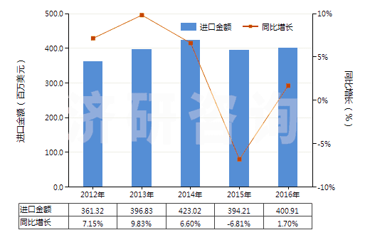 2012-2016年中國其他表面活性劑制品、洗滌劑及清潔劑(HS34029000)進(jìn)口總額及增速統(tǒng)計(jì)